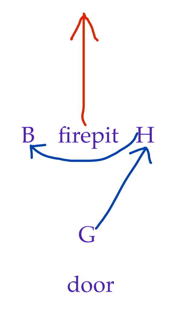 A schematic marking Beowulf's position on one side of the firspit with a B, Handscio's on the other side with an H, and using hand-drawn lines to indicate Grendel's movements for the door to Hondscio and 